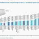 Image for article titled The state of internet connectivity in the world in 9 charts